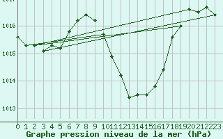 Courbe de la pression atmosphrique pour Aflenz