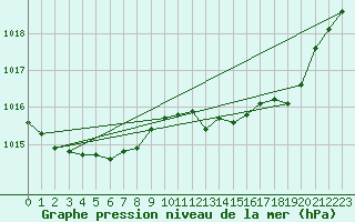 Courbe de la pression atmosphrique pour Langres (52) 