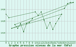 Courbe de la pression atmosphrique pour Ile Rousse (2B)