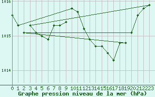 Courbe de la pression atmosphrique pour Bridel (Lu)