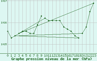 Courbe de la pression atmosphrique pour Ile Rousse (2B)