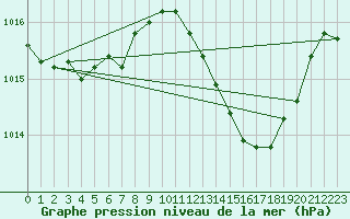 Courbe de la pression atmosphrique pour Beja