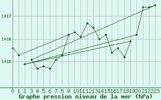 Courbe de la pression atmosphrique pour Cap Bar (66)