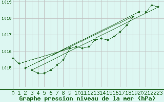Courbe de la pression atmosphrique pour Mona