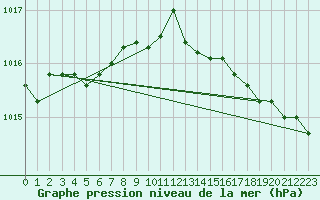 Courbe de la pression atmosphrique pour Rumoi