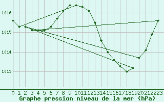 Courbe de la pression atmosphrique pour Crest (26)