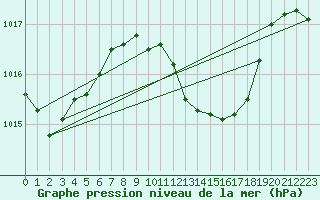 Courbe de la pression atmosphrique pour Deuselbach