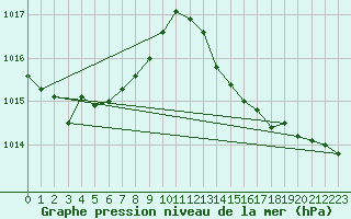 Courbe de la pression atmosphrique pour Hd-Bazouges (35)