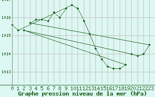 Courbe de la pression atmosphrique pour Pomrols (34)