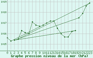 Courbe de la pression atmosphrique pour Lahr (All)