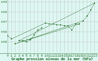 Courbe de la pression atmosphrique pour Nmes - Garons (30)