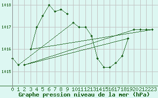 Courbe de la pression atmosphrique pour Payerne (Sw)