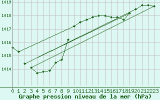 Courbe de la pression atmosphrique pour Holbeach