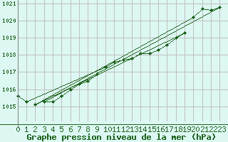 Courbe de la pression atmosphrique pour Westdorpe Aws