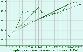 Courbe de la pression atmosphrique pour Kusadasi