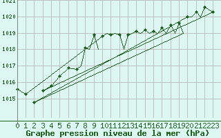 Courbe de la pression atmosphrique pour Northolt