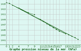 Courbe de la pression atmosphrique pour Variscourt (02)