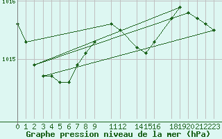 Courbe de la pression atmosphrique pour Sint Katelijne-waver (Be)