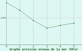 Courbe de la pression atmosphrique pour guilas