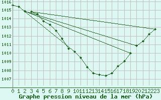 Courbe de la pression atmosphrique pour Cerisiers (89)