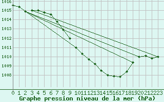 Courbe de la pression atmosphrique pour Ulm-Mhringen