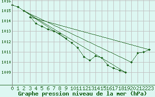 Courbe de la pression atmosphrique pour Wattisham