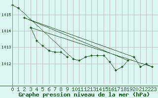 Courbe de la pression atmosphrique pour Calvi (2B)