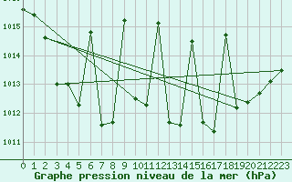 Courbe de la pression atmosphrique pour Gijon