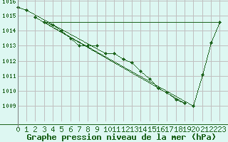 Courbe de la pression atmosphrique pour Guiche (64)