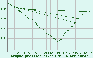 Courbe de la pression atmosphrique pour Helsinki Harmaja