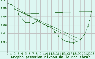 Courbe de la pression atmosphrique pour Jussy (02)