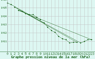 Courbe de la pression atmosphrique pour Laerdal-Tonjum