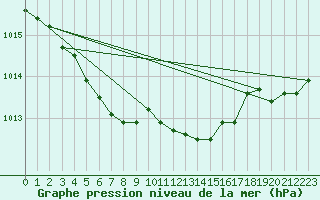 Courbe de la pression atmosphrique pour Nuerburg-Barweiler