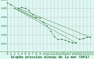 Courbe de la pression atmosphrique pour Hoyerswerda