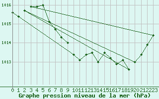 Courbe de la pression atmosphrique pour Weissenburg