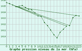 Courbe de la pression atmosphrique pour Milhostov