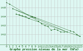 Courbe de la pression atmosphrique pour Delsbo
