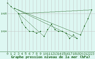 Courbe de la pression atmosphrique pour Le Touquet (62)