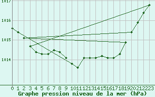 Courbe de la pression atmosphrique pour Westdorpe Aws