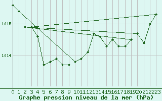 Courbe de la pression atmosphrique pour Aizenay (85)