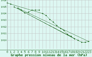 Courbe de la pression atmosphrique pour Aniane (34)