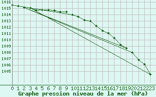 Courbe de la pression atmosphrique pour Malin Head