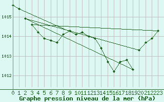 Courbe de la pression atmosphrique pour Ile Rousse (2B)