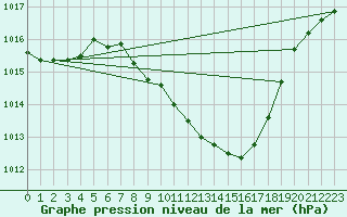 Courbe de la pression atmosphrique pour Aigle (Sw)