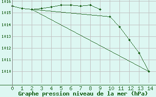 Courbe de la pression atmosphrique pour Ferder Fyr