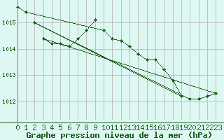 Courbe de la pression atmosphrique pour Bastia (2B)