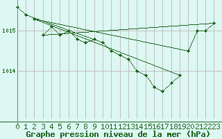 Courbe de la pression atmosphrique pour De Bilt (PB)