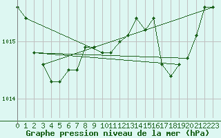 Courbe de la pression atmosphrique pour Prads-Haute-Blone (04)