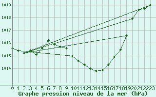 Courbe de la pression atmosphrique pour Leibstadt