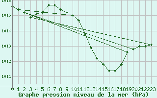 Courbe de la pression atmosphrique pour Beznau